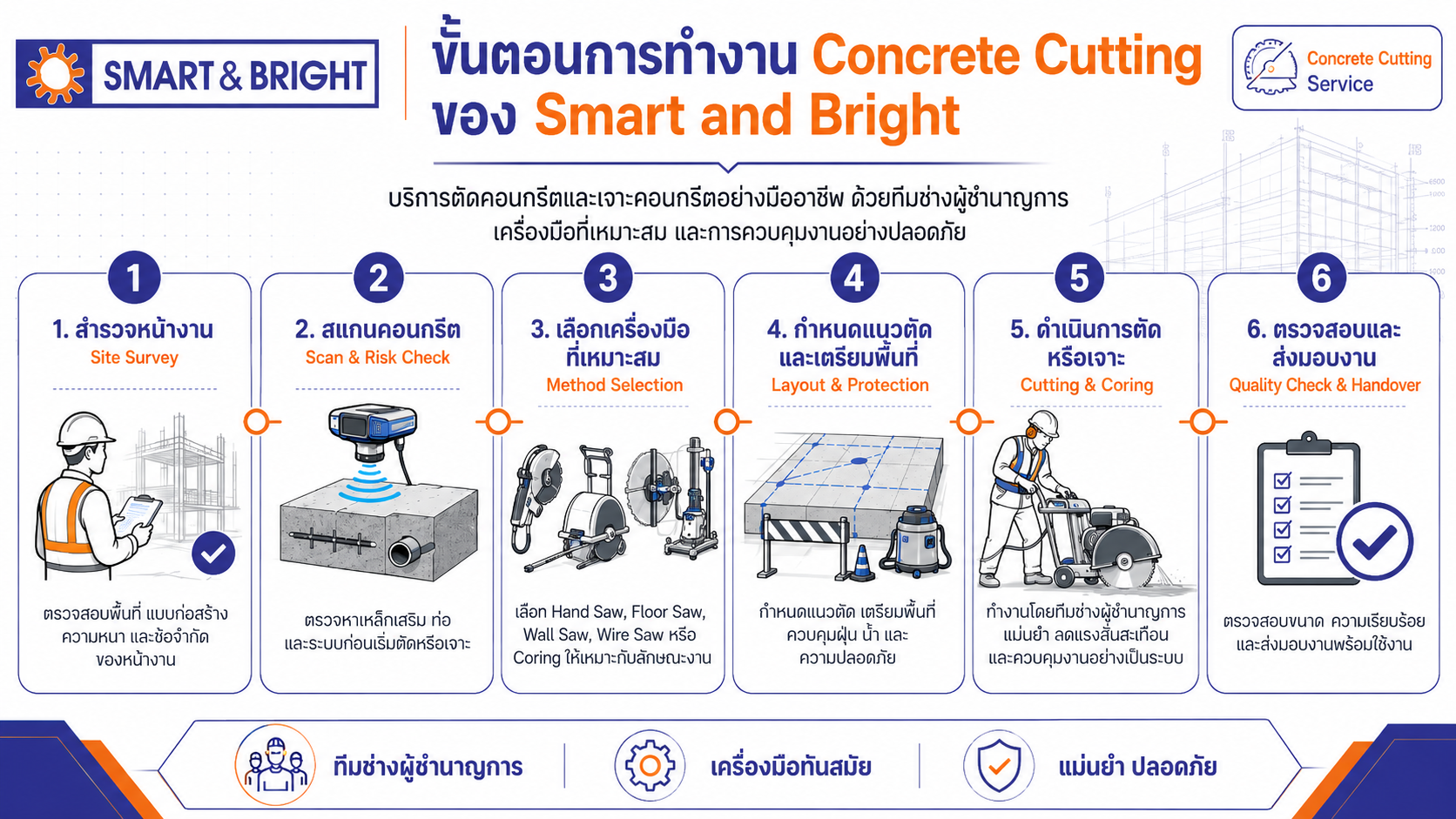 ขั้นตอนการทำงาน Concrete Cutting ของ Smart and Bright — Site Survey, Scan, Method Selection, Layout, Cutting, Handover